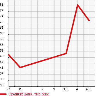 Аукционная статистика: График изменения цены MAZDA Мазда  ATENZA SPORT WAGON Атенза Спорт Вагон  2006 2300 GY3W 23S в зависимости от аукционных оценок